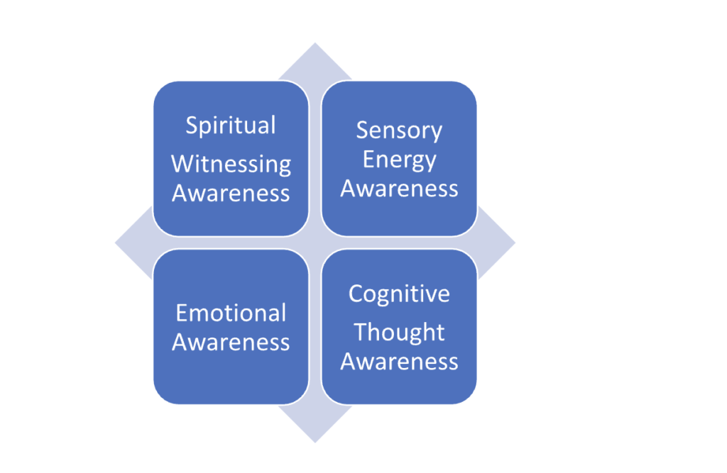 Awareness States